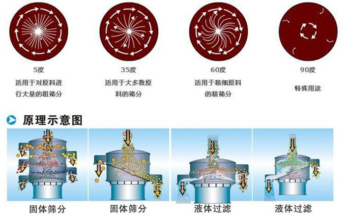 塑料振動篩振動電機偏心塊為5°時適用于對原料進行大量的粗篩。35°適用于大多數(shù)原料的篩分。60°適用于精細原料的精篩。90°適用特殊用途。