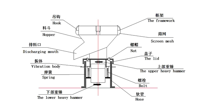 450過濾振動(dòng)篩：蓋子，螺栓，軟管，振體等結(jié)構(gòu)展示圖