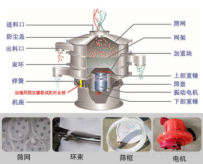 塑料振動篩結(jié)構(gòu)由：防塵蓋，束環(huán)，彈簧，機座，篩網(wǎng)，網(wǎng)架等部件。